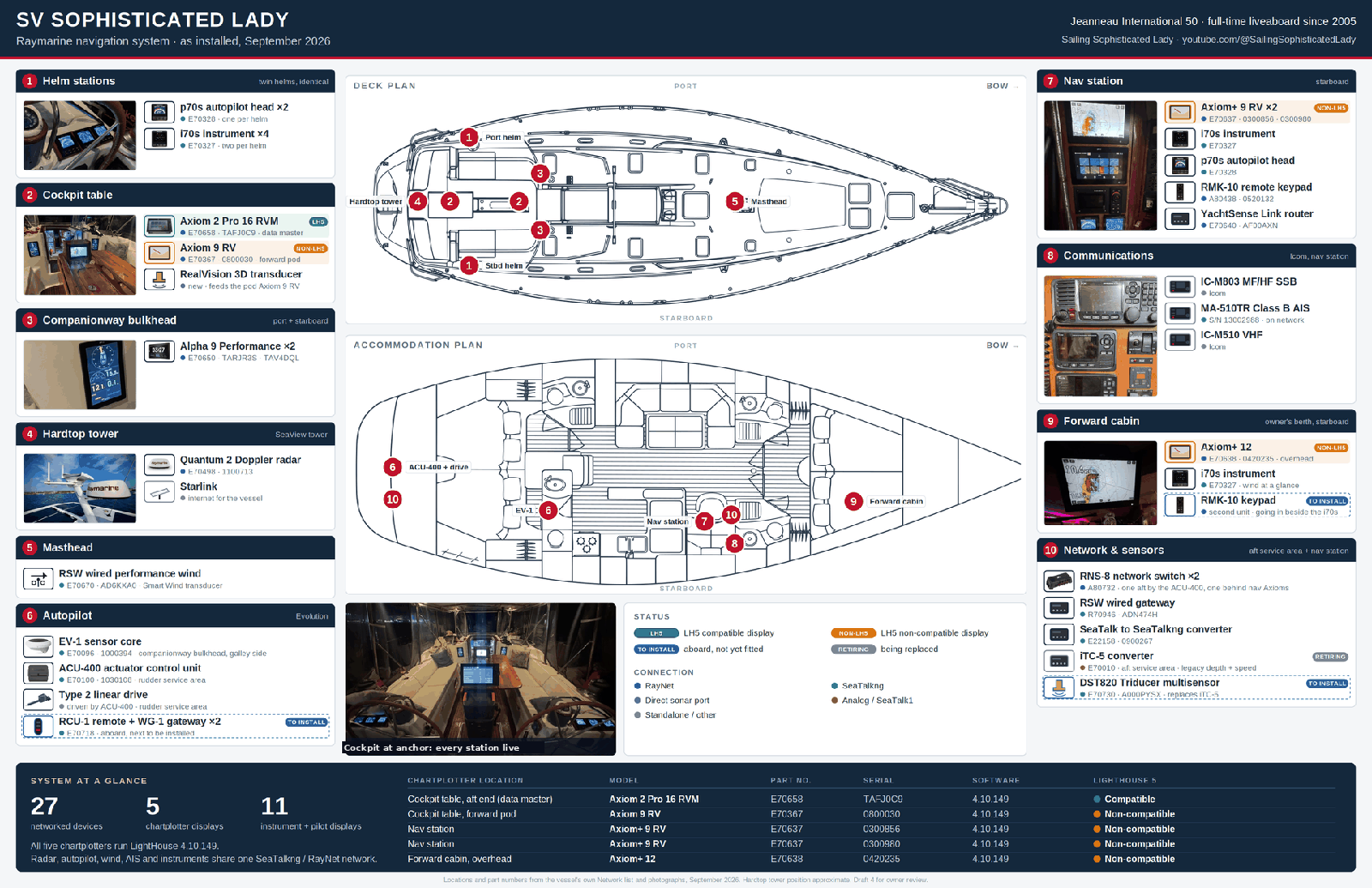 Raymarine system overview: deck and accommodation plan with gear locations